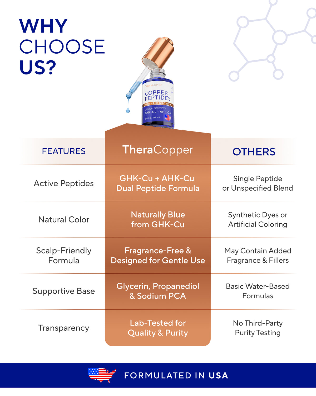 Copper Peptide Hair Serum (GHK-Cu &  AHK-Cu)